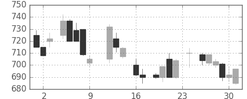 ＯＫＩの日足チャート(1983年9月)
