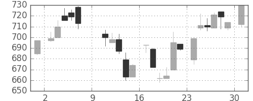ＯＫＩの日足チャート(1983年10月)