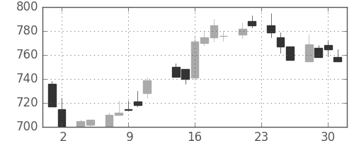 ＯＫＩの日足チャート(1983年11月)