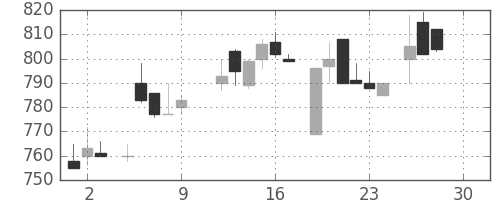 ＯＫＩの日足チャート(1983年12月)