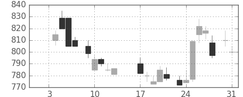 ＯＫＩの日足チャート(1984年1月)