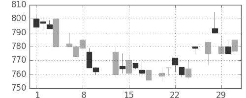 ＯＫＩの日足チャート(1984年2月)