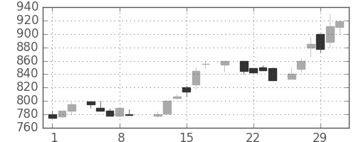 ＯＫＩの日足チャート(1984年3月)