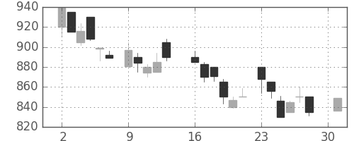ＯＫＩの日足チャート(1984年4月)