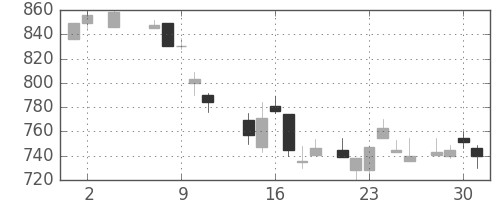 ＯＫＩの日足チャート(1984年5月)