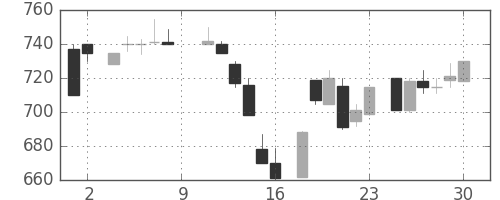 ＯＫＩの日足チャート(1984年6月)