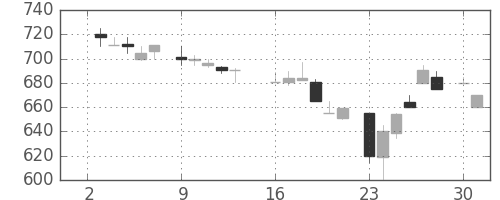 ＯＫＩの日足チャート(1984年7月)
