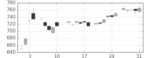 ＯＫＩの日足チャート(1984年8月)