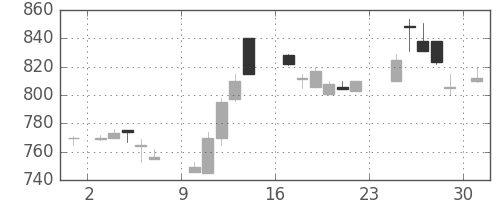 ＯＫＩの日足チャート(1984年9月)