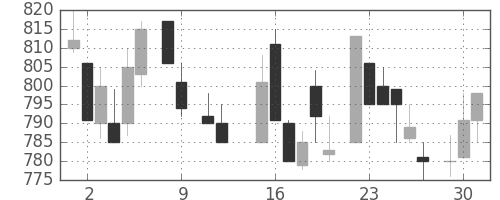 ＯＫＩの日足チャート(1984年10月)