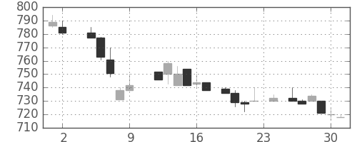 ＯＫＩの日足チャート(1984年11月)