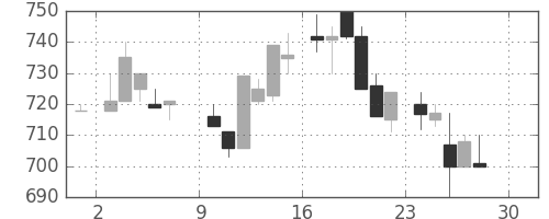ＯＫＩの日足チャート(1984年12月)