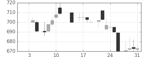 ＯＫＩの日足チャート(1985年1月)