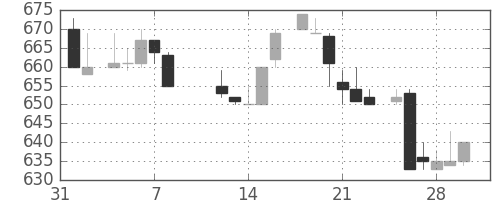 ＯＫＩの日足チャート(1985年2月)