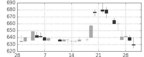 ＯＫＩの日足チャート(1985年3月)