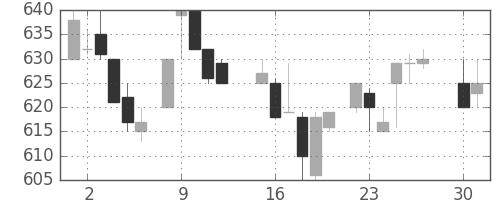 ＯＫＩの日足チャート(1985年4月)