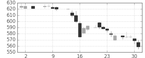 ＯＫＩの日足チャート(1985年5月)