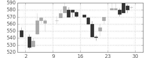 ＯＫＩの日足チャート(1985年6月)