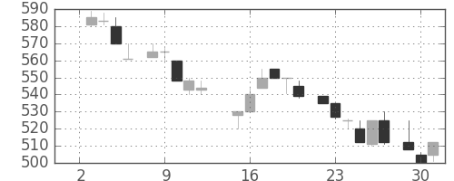 ＯＫＩの日足チャート(1985年7月)