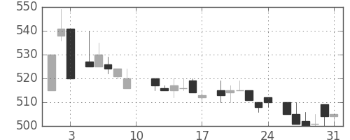 ＯＫＩの日足チャート(1985年8月)