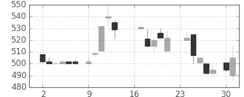 ＯＫＩの日足チャート(1985年9月)