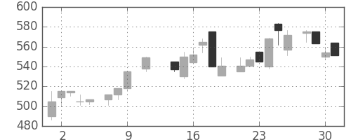 ＯＫＩの日足チャート(1985年10月)