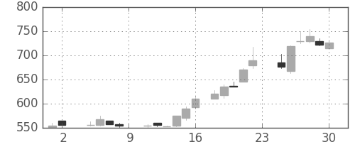 ＯＫＩの日足チャート(1985年11月)