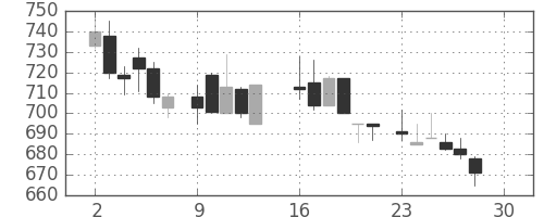 ＯＫＩの日足チャート(1985年12月)