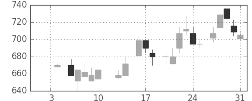 ＯＫＩの日足チャート(1986年1月)