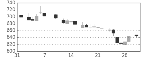ＯＫＩの日足チャート(1986年2月)