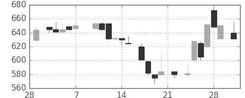 ＯＫＩの日足チャート(1986年3月)