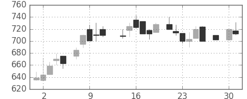 ＯＫＩの日足チャート(1986年4月)
