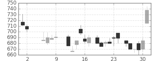 ＯＫＩの日足チャート(1986年5月)