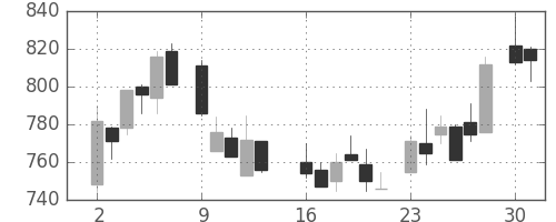 ＯＫＩの日足チャート(1986年6月)
