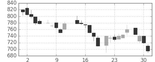 ＯＫＩの日足チャート(1986年7月)