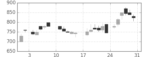 ＯＫＩの日足チャート(1986年8月)