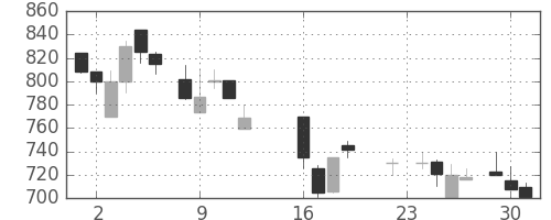 ＯＫＩの日足チャート(1986年9月)