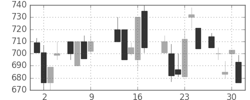 ＯＫＩの日足チャート(1986年10月)