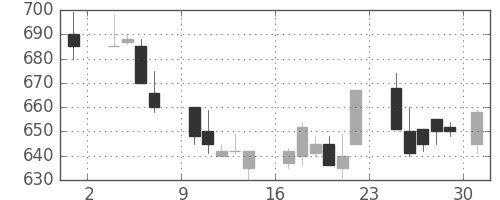 ＯＫＩの日足チャート(1986年11月)