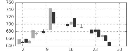 ＯＫＩの日足チャート(1986年12月)