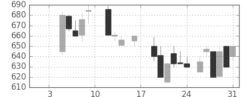 ＯＫＩの日足チャート(1987年1月)