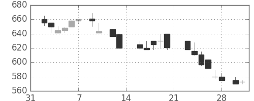 ＯＫＩの日足チャート(1987年2月)