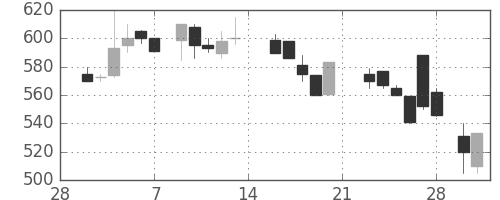 ＯＫＩの日足チャート(1987年3月)