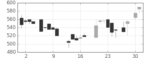 ＯＫＩの日足チャート(1987年4月)