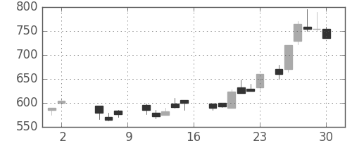 ＯＫＩの日足チャート(1987年5月)
