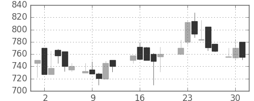 ＯＫＩの日足チャート(1987年6月)