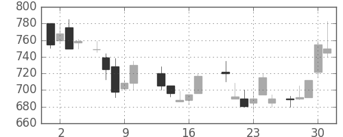 ＯＫＩの日足チャート(1987年7月)