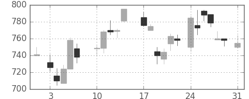 ＯＫＩの日足チャート(1987年8月)