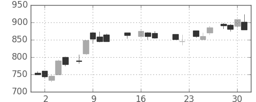 ＯＫＩの日足チャート(1987年9月)