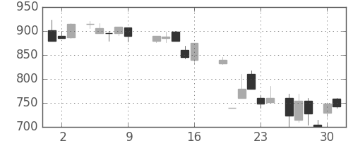 ＯＫＩの日足チャート(1987年10月)